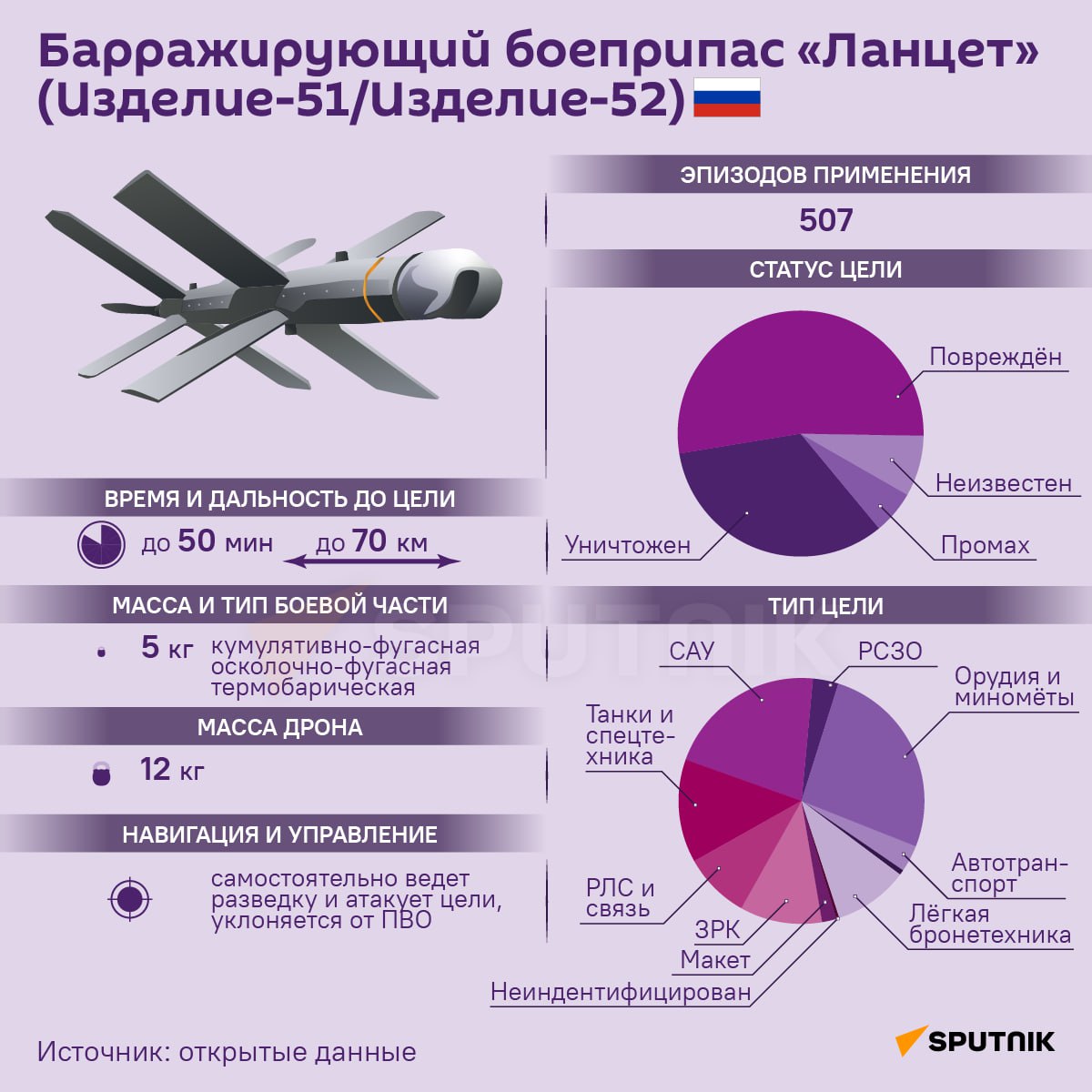 Ланцет. Инфографика