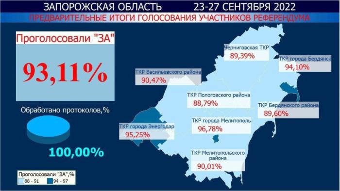 Предварительные итоги голосования на Запорожье