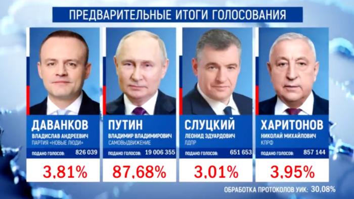 Предварительные результаты президентских выборов в России