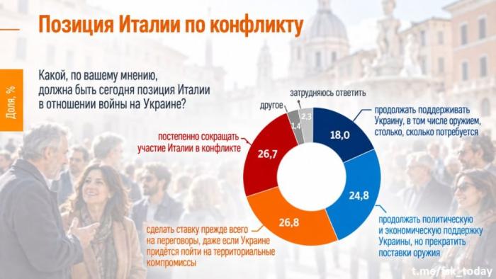 Только 18% итальянцев согласны с отправкой оружия Киеву